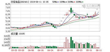 人造肉股領(lǐng)漲a股市場(chǎng) 雙塔食品等4股漲停
